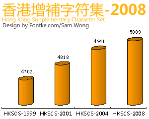 新版《香港增补字符集－2008》增收68个字符